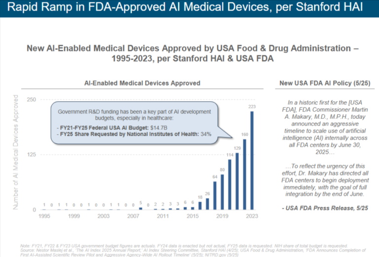 Charting the Future of Care: Understanding the Rapid Rise of FDA-Approved AI Devices