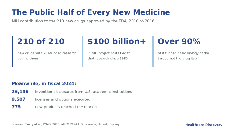 Medical research translation gap NIH funding and academic technology transfer | Healthcare Discovery