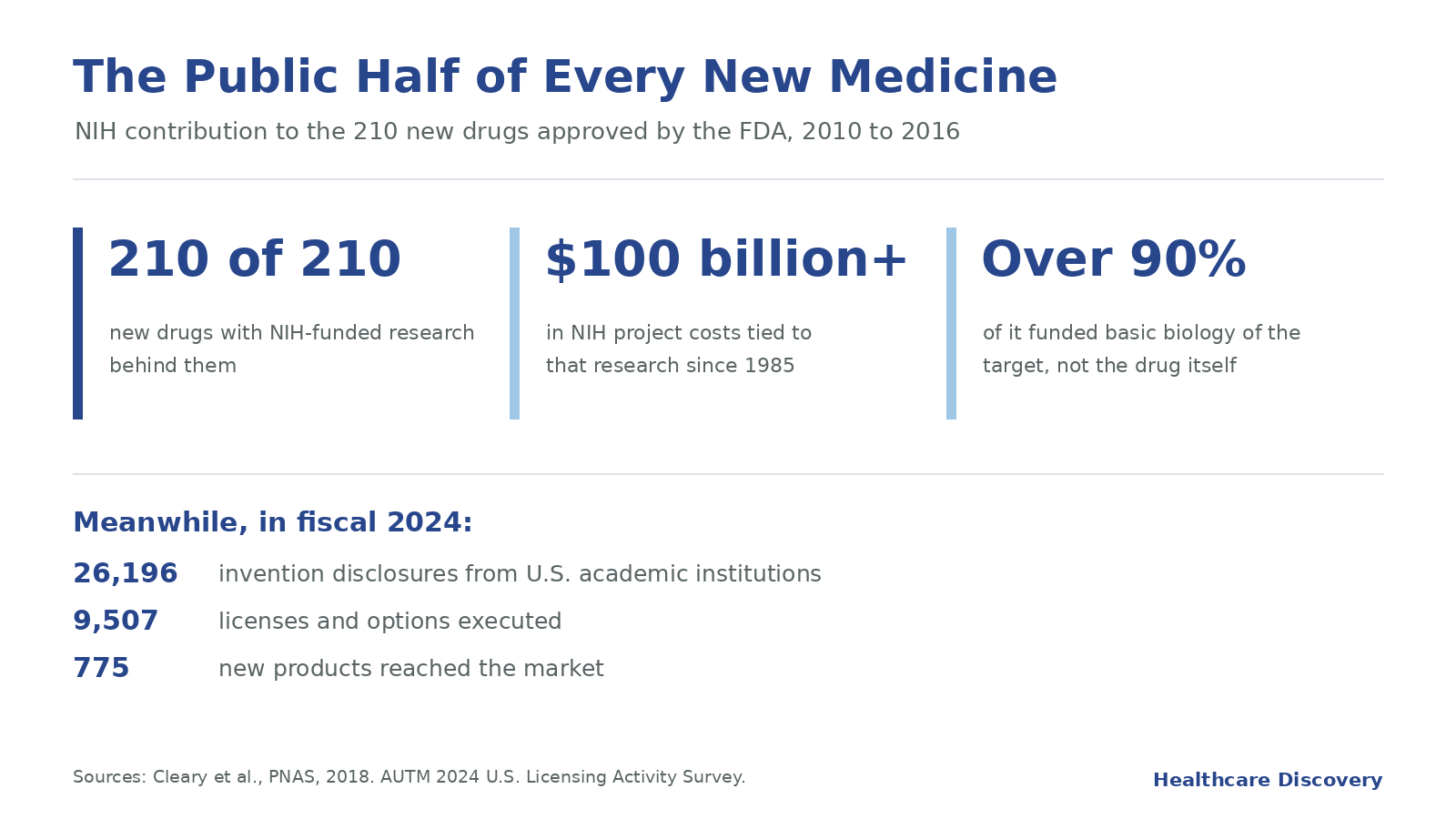 Medical research translation gap NIH funding and academic technology transfer | Healthcare Discovery